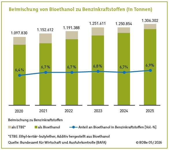 2025_beimischung-bioehtanol-zu-benzinkraftstoffen.jpg