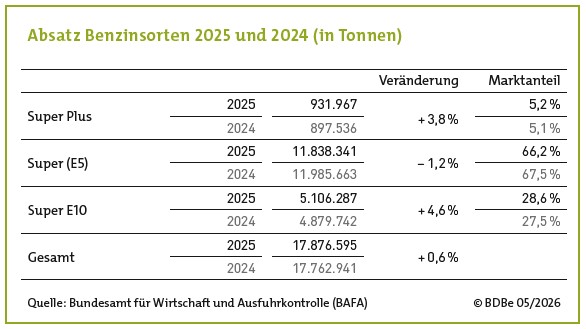 2025-absatz-benzinsorten-2025-2024.jpg