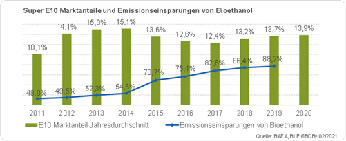 super-e10-marktanteile-und-emissionseinsparungen-von-bioethanol.png