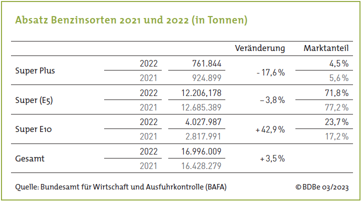 absatz-benzinsorten-2021-2022-2023.png