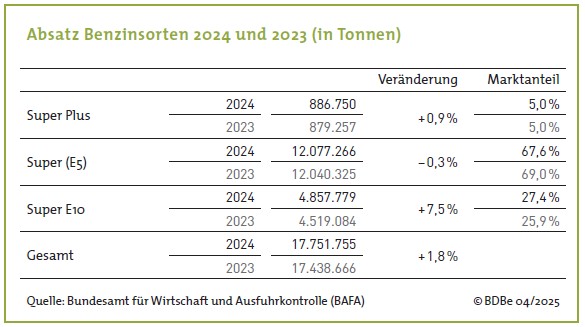 2024_Absatz Benzinsorten.jpg