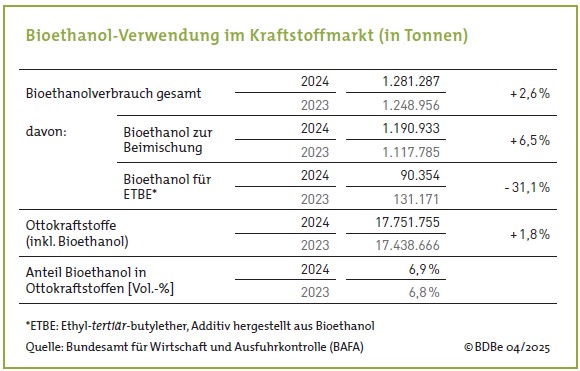 2024_bioethanol-verwendung im kraftstoffmarkt.jpg