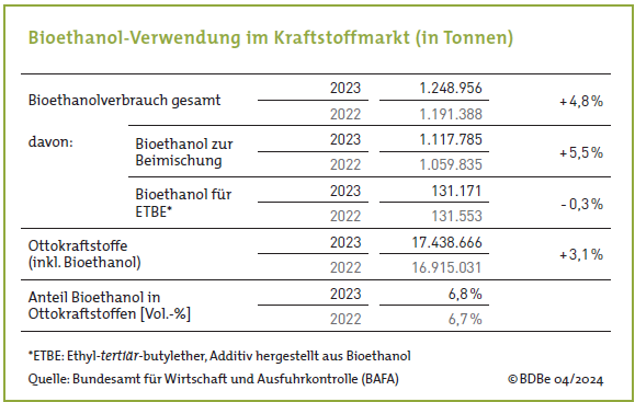 bioethanol-verwendung-im-kraftstoffmarkt-2023.png