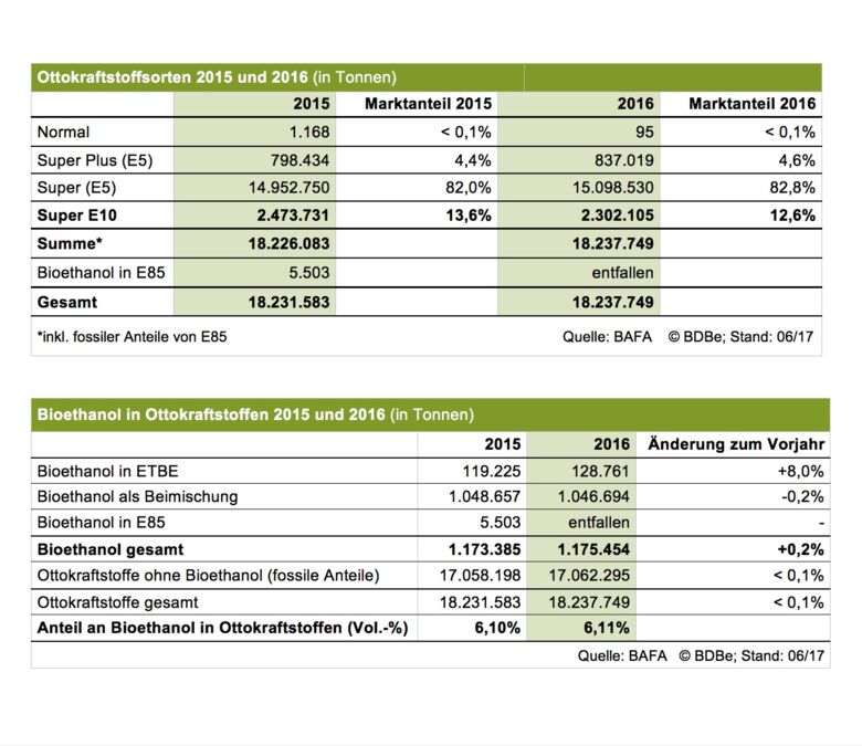 Tabellen_Ottokraftstoffsorten_u_Bioethanol_2015-2016_Stand_2017_06 (1).jpg
