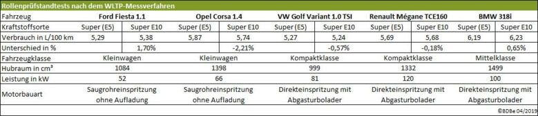 Rollenpruefstandtests_nach_WLTP-Messverfahren_Vergleich_Super_u_Super_E10.jpg