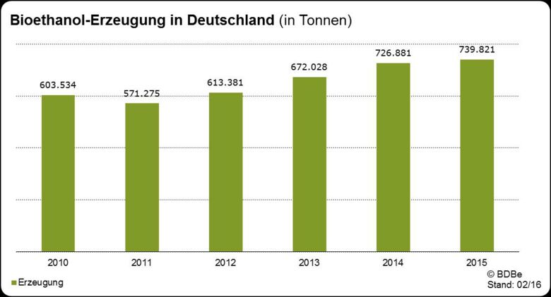 Bioethanolproduktion_Deutschland_2010_2015.jpg
