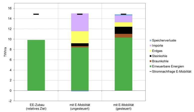 UBA_Studie_Strom_E-Mobilitaet_Infografik_2019_11.jpg