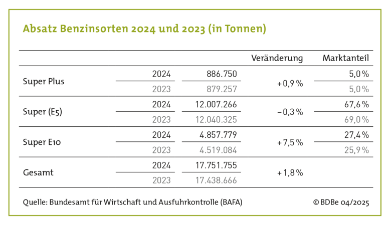2024_Absatz Benzinsorten.jpg