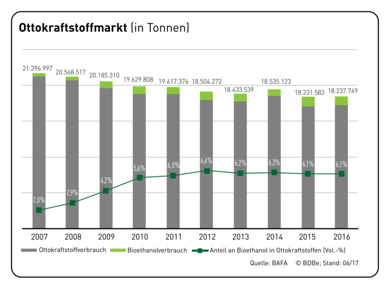 Ottokraftstoffmarkt_2007_2016_Anteil_an_Bioethanol_Stand_2017_06.jpg