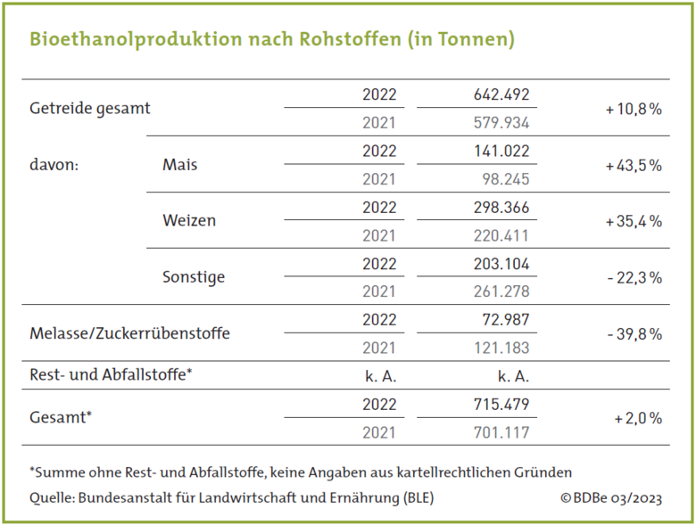 bioethanolproduktion-nach-rohstoffen-2023.png