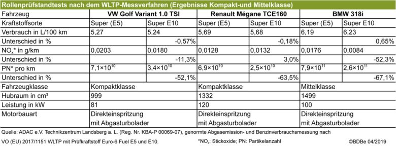 Rollenpruefstandtests_Vergleich_Super_u_Super_E10_NOX_und_PN_Kompakt_u_Mittelklasse.jpg