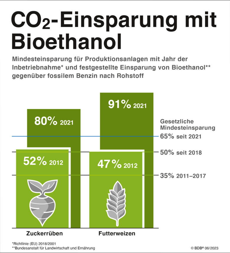 CO2-Einsparung_m._Bioethanol_06_2023_RZ.jpg