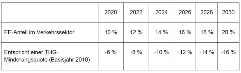 BBE-Vorschlaege_Tab_Pfad_Erhoehung_THG-Minderungsquote_2018_11.jpg