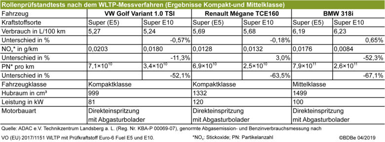 Rollenpruefstandtest_WLTP_Ergebnisse_Kompakt_u_Milttelklasse_BDBe.jpg