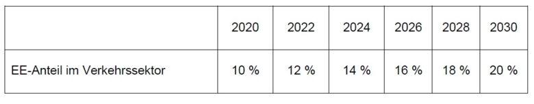 BBE-Vorschlaege_Tab_EE-Anteil_im_Verkehrssektor.jpg