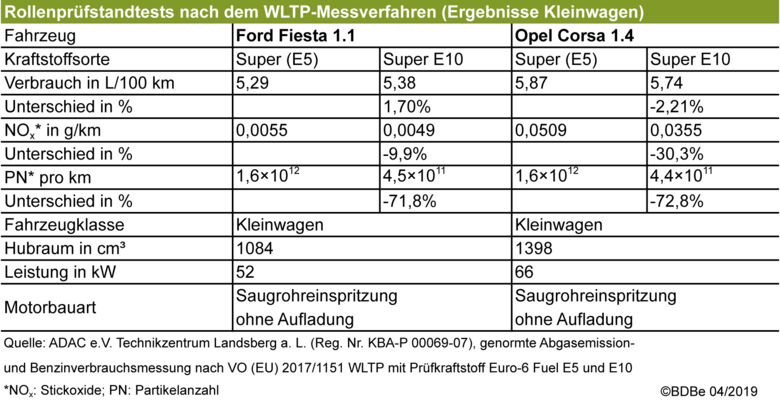 Rollenpruefstandtest_WLTP_Ergebnisse_Kleinwagen_BDBe.jpg